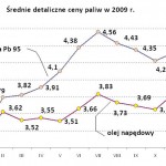 Ceny paliw w roku 2009 Ceny paliw w roku 2009