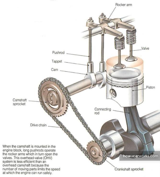 Tak wygląda rozrząd OHV. Najpierw napęd za pomocą łańcucha rozrządu trafia z wału korbowego do wałka, a następnie przekazywany jest za pomocą lasek popychacza do góry