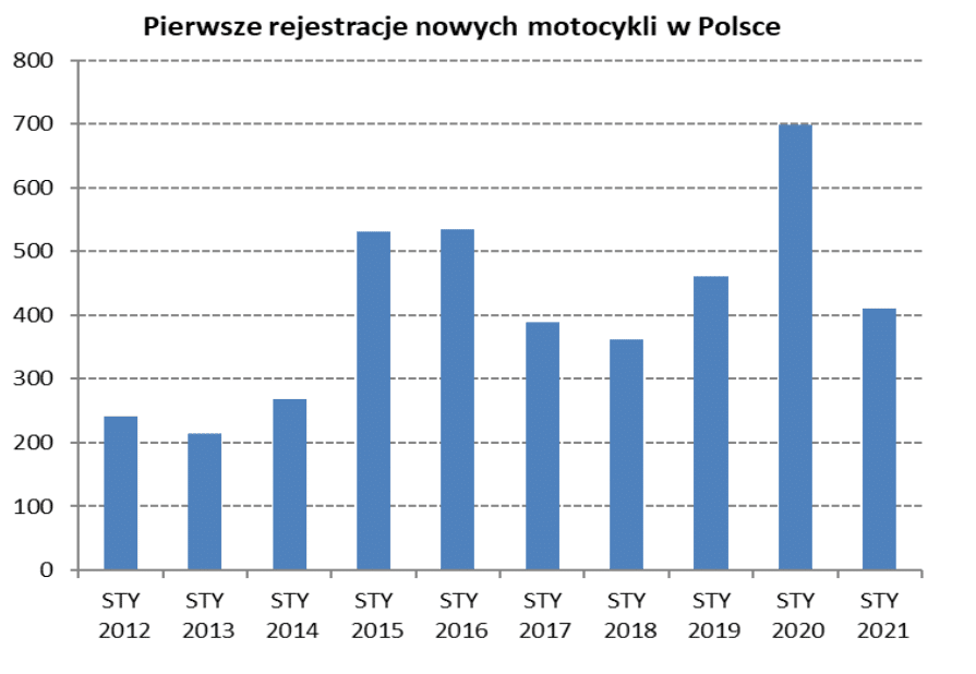 Nowe motocykle styczen 2021