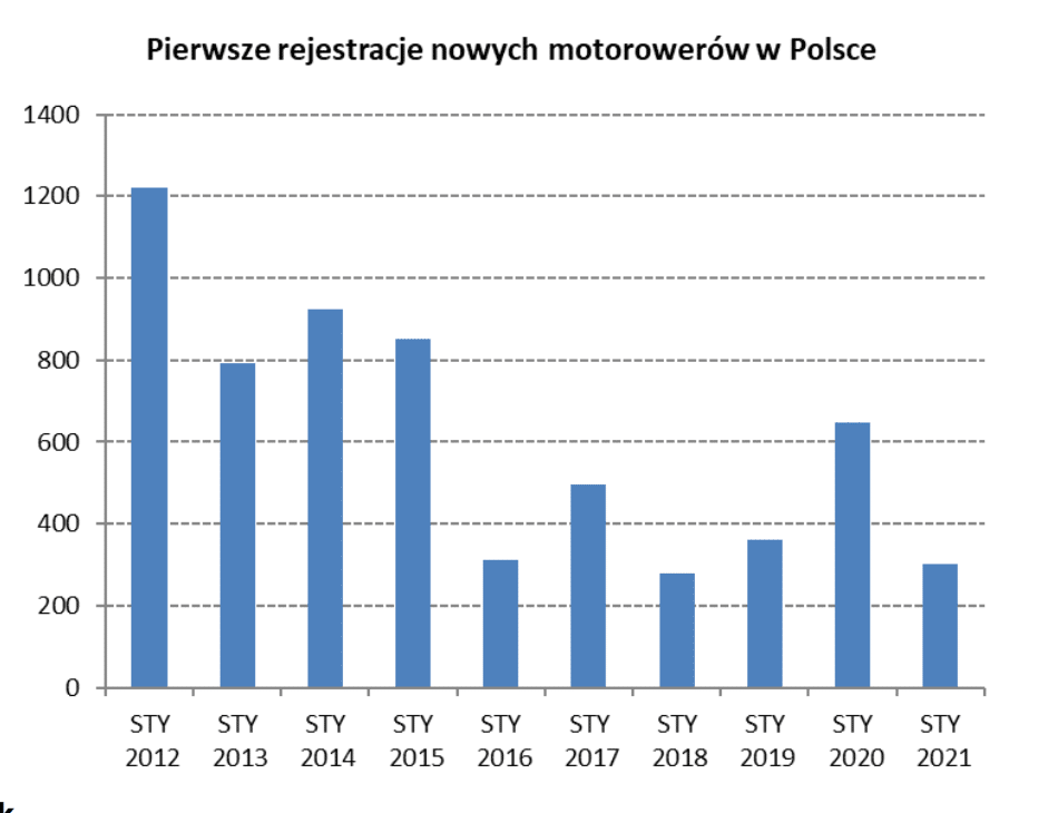 nowe motorowery styczeń 2021