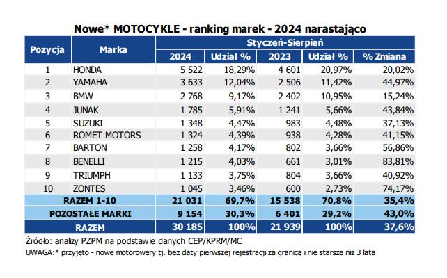Wzrosty sprzedażowe motocykli chińskich w 2024 roku